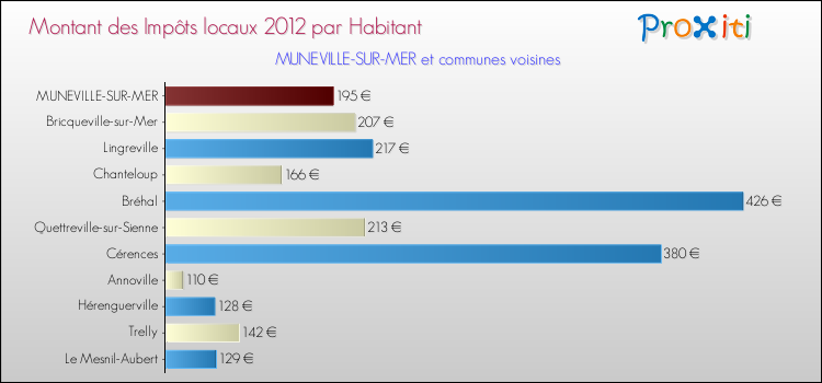 Montant des impôts locaux par Habitant pour MUNEVILLE-SUR-MER et les communes proches Comparaison des impôts locaux par habitant pour MUNEVILLE-SUR-MER et les communes voisines