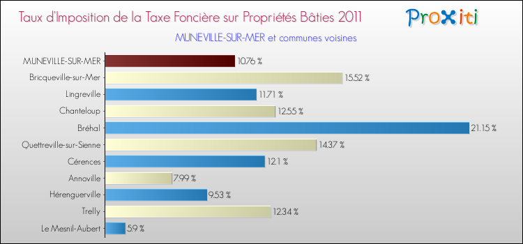 Taux d'imposition de la taxe foncière sur le bati 2011 pour MUNEVILLE-SUR-MER et les communes proches Comparaison des taux d'imposition de la taxe foncière sur le bati 2011 pour MUNEVILLE-SUR-MER et les communes voisines