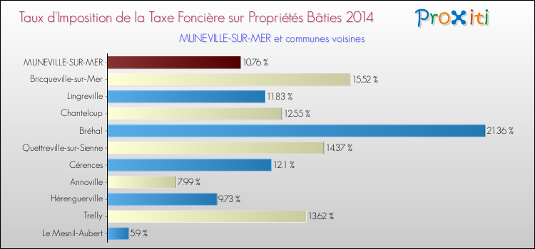 Taux d'imposition de la taxe foncière sur le bati 2014 pour MUNEVILLE-SUR-MER et les communes proches Comparaison des taux d'imposition de la taxe foncière sur le bati 2014 pour MUNEVILLE-SUR-MER et les communes voisines