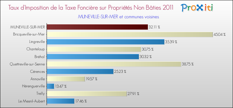 Taux d'imposition de la taxe foncière sur les immeubles et terrains non batis 2011 pour MUNEVILLE-SUR-MER et les communes proches Comparaison des taux d'imposition de la taxe foncière sur les immeubles et terrains non batis 2011 pour MUNEVILLE-SUR-MER et les communes voisines