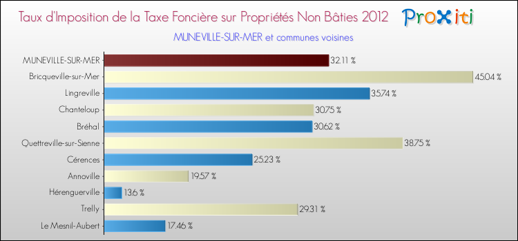 Taux d'imposition de la taxe foncière sur les immeubles et terrains non batis 2012 pour MUNEVILLE-SUR-MER et les communes proches Comparaison des taux d'imposition de la taxe foncière sur les immeubles et terrains non batis 2012 pour MUNEVILLE-SUR-MER et les communes voisines
