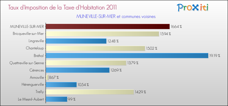 Taux d'imposition de la taxe d'habitation 2011 pour MUNEVILLE-SUR-MER et les communes proches Comparaison des taux d'imposition de la taxe d'habitation 2011 pour MUNEVILLE-SUR-MER et les communes voisines