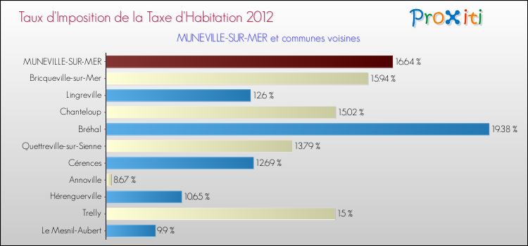 Taux d'imposition de la taxe d'habitation 2012 pour MUNEVILLE-SUR-MER et les communes proches Comparaison des taux d'imposition de la taxe d'habitation 2012 pour MUNEVILLE-SUR-MER et les communes voisines
