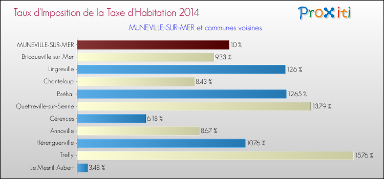 Taux d'imposition de la taxe d'habitation 2014 pour MUNEVILLE-SUR-MER et les communes proches Comparaison des taux d'imposition de la taxe d'habitation 2014 pour MUNEVILLE-SUR-MER et les communes voisines