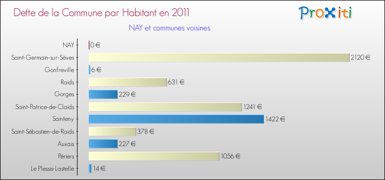 Dette par habitant de la commune en 2011 pour NAY et les communes proches Comparaison de la dette par habitant de la commune en 2011 pour NAY et les communes voisines