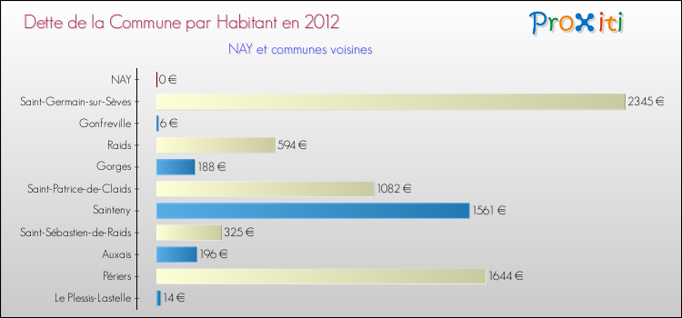 Dette par habitant de la commune en 2012 pour NAY et les communes proches Comparaison de la dette par habitant de la commune en 2012 pour NAY et les communes voisines