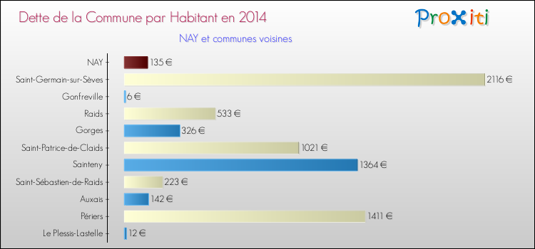 Dette par habitant de la commune en 2014 pour NAY et les communes proches Comparaison de la dette par habitant de la commune en 2014 pour NAY et les communes voisines
