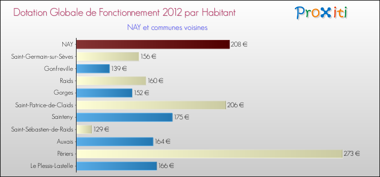 Montant des dotations globales de fonctionnement DGF par Habitant pour NAY et les communes proches Comparaison des des dotations globales de fonctionnement DGF par habitant pour NAY et les communes voisines