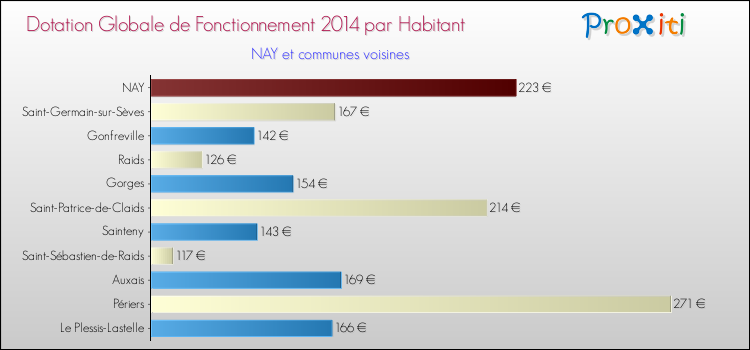 Montant des dotations globales de fonctionnement DGF par Habitant pour NAY et les communes proches en 2014. Comparaison des des dotations globales de fonctionnement DGF par habitant pour NAY et les communes voisines en 2014.