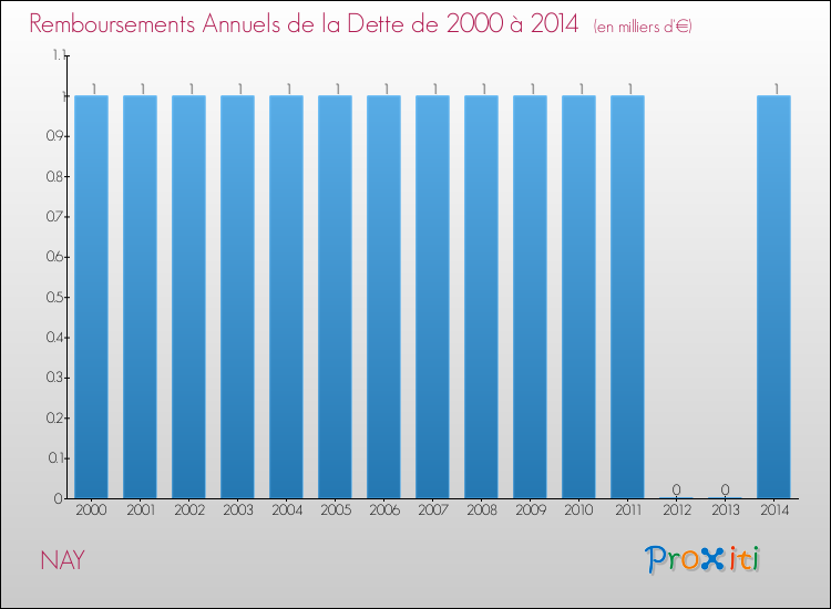 Evolution de l'annuité de la dette pour la commune de NAY de 2000 à 2014 Annuités de la dette pour NAY de 2000 à 2014