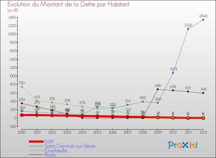 Evolution de la dette par habitant pour la commune de NAY et les communes proches de 2000 à 2012 Comparaison de la dette par habitant pour NAY et les communes voisines de 2000 à 2012