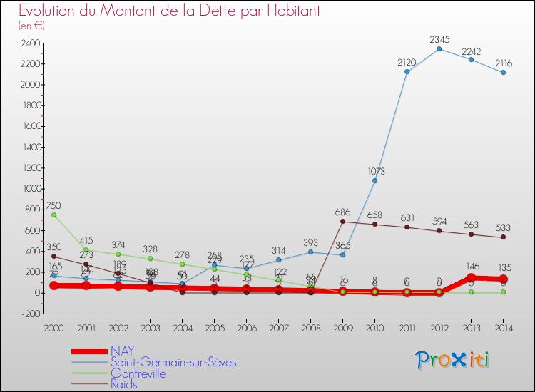 Evolution de la dette par habitant pour la commune de NAY et les communes proches de 2000 à 2014 Comparaison de la dette par habitant pour NAY et les communes voisines de 2000 à 2014