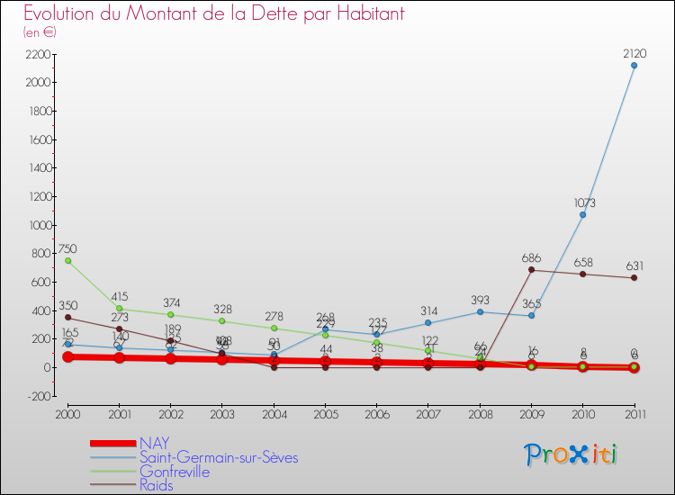 Evolution de la dette par habitant pour la commune de NAY et les communes proches Comparaison de la dette par habitant pour NAY et les communes voisines