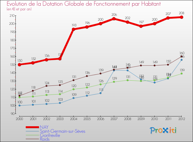 Evolution et montant de la dotation globale de fonctionnement par Habitant pour NAY et les communes proches Comparaison des dotations globales de fonctionnement par habitant pour NAY et les communes voisines