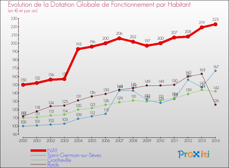Evolution et montant de la dotation globale de fonctionnement par Habitant pour NAY et les communes proches de 2000 à 2014. Comparaison des dotations globales de fonctionnement par habitant pour NAY et les communes voisines de 2000 à 2014.