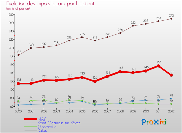 Evolution et montant des impôts locaux par Habitant pour NAY et les communes proches Comparaison des impôts locaux par habitant pour NAY et les communes voisines