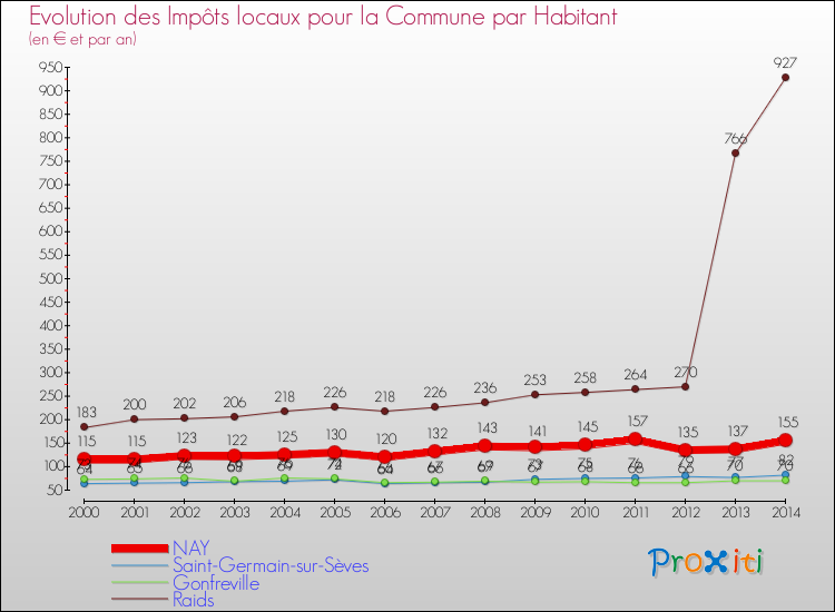 Evolution et montant des impôts locaux par Habitant pour NAY et les communes proches de 2000 à 2014 Comparaison des impôts locaux par habitant pour NAY et les communes voisines de 2000 à 2014