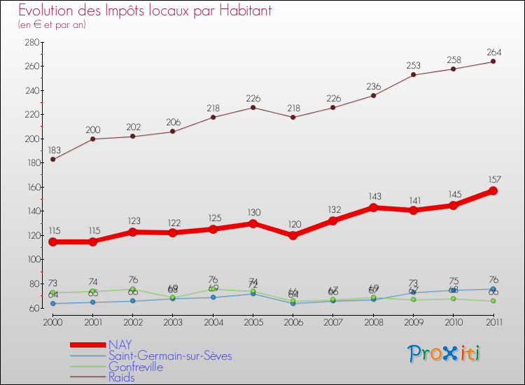 Evolution et montant des impôts locaux par Habitant pour NAY et les communes proches Comparaison des impôts locaux par habitant pour NAY et les communes voisines