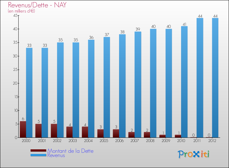 Evolution comparée de la dette et des revenus pour la commune de NAY de 2000 à 2012 Comparaison de la dette et des revenus pour NAY de 2000 à 2012