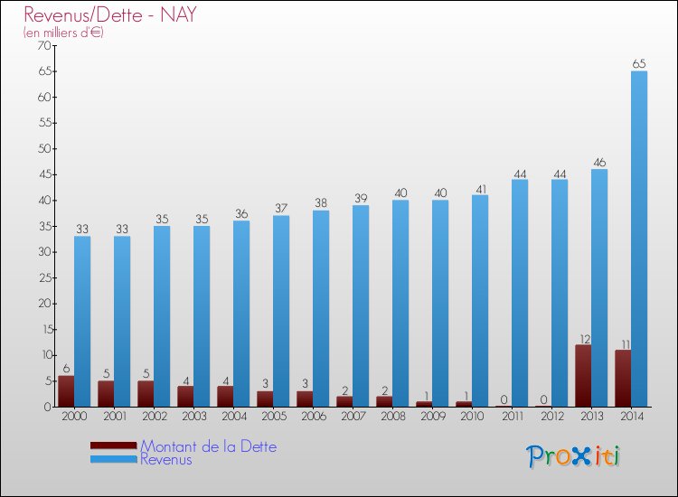 Evolution comparée de la dette et des revenus pour la commune de NAY de 2000 à 2014 Comparaison de la dette et des revenus pour NAY de 2000 à 2014