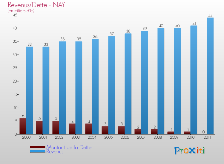 Evolution comparée de la dette et des revenus pour la commune de NAY de 2000 à 2011 Comparaison de la dette et des revenus pour NAY de 2000 à 2011