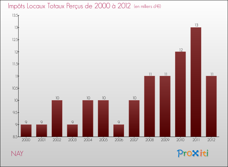 Evolution des Impôts Locaux pour la commune de NAY de 2000 à 2012 Evolution des Impôts Locaux pour NAY de 2000 à 2012