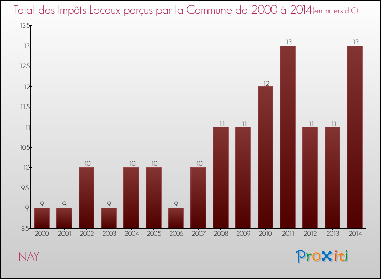 Evolution des Impôts Locaux pour la commune de NAY de 2000 à 2014 Evolution des Impôts Locaux pour NAY de 2000 à 2014