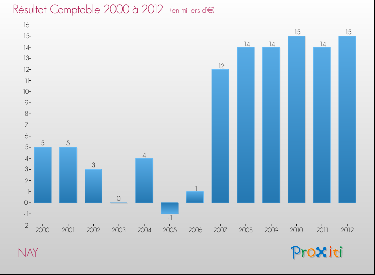 Evolution du résultat comptable pour la commune de NAY de 2000 à 2012 Evolution du résultat comptable pour NAY de 2000 à 2012