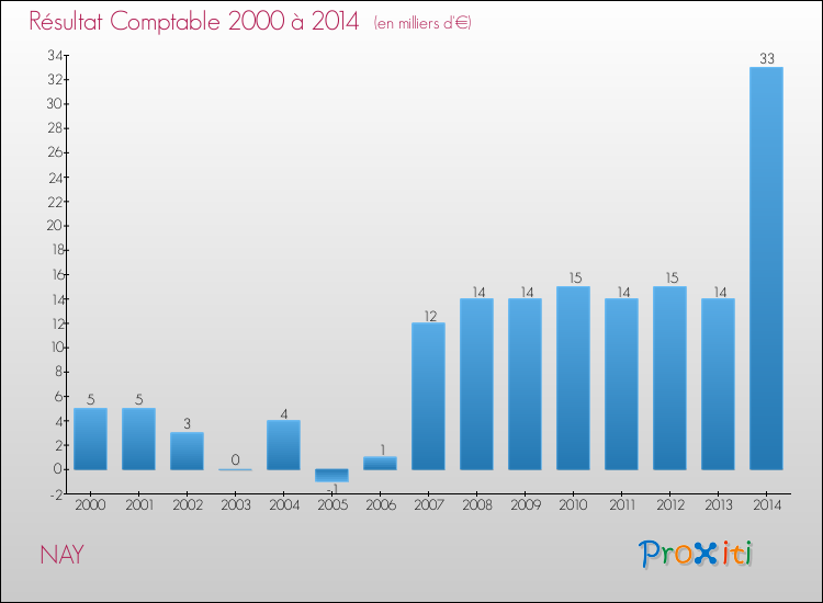 Evolution du résultat comptable pour la commune de NAY de 2000 à 2014 Evolution du résultat comptable pour NAY de 2000 à 2014