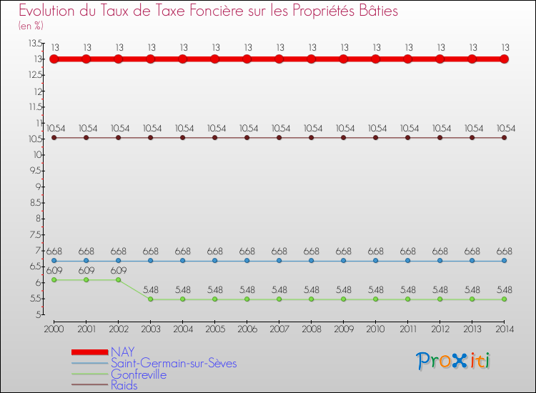 Evolution du taux de la taxe foncière sur le bati pour NAY et les communes proches de 2000 à 2014 Comparaison des taux de taxe foncière sur le bati pour NAY et les communes voisines de 2000 à 2014