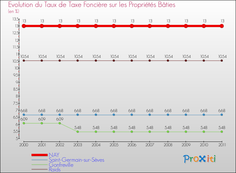 Evolution du taux de la taxe foncière sur le bati pour NAY et les communes proches Comparaison des taux de taxe foncière sur le bati pour NAY et les communes voisines