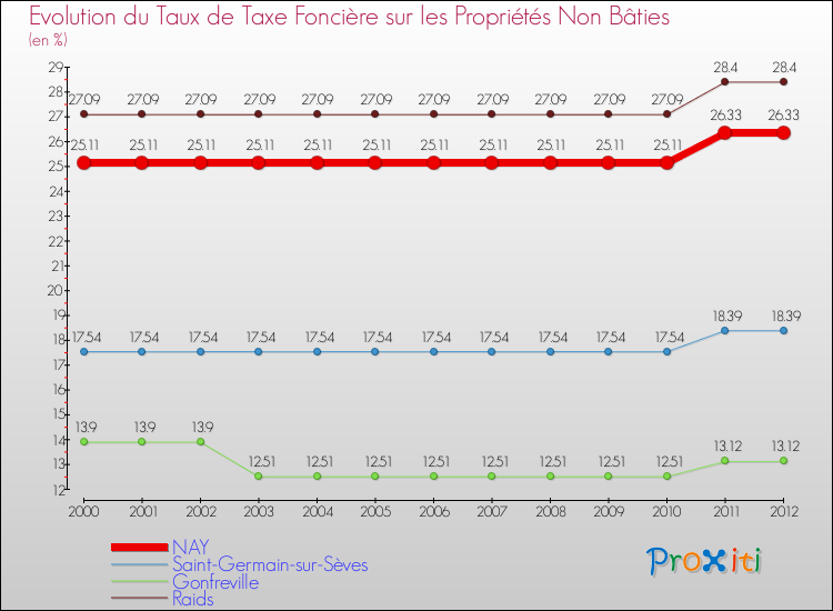 Evolution du taux de la taxe foncière sur les immeubles et terrains non batis pour NAY et les communes proches de 2000 à 2012 Comparaison des taux de la taxe foncière sur les immeubles et terrains non batis pour NAY et les communes voisines de 2000 à 2012