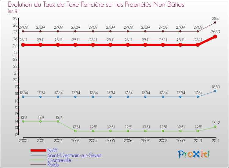 Evolution du taux de la taxe foncière sur les immeubles et terrains non batis pour NAY et les communes proches Comparaison des taux de la taxe foncière sur les immeubles et terrains non batis pour NAY et les communes voisines
