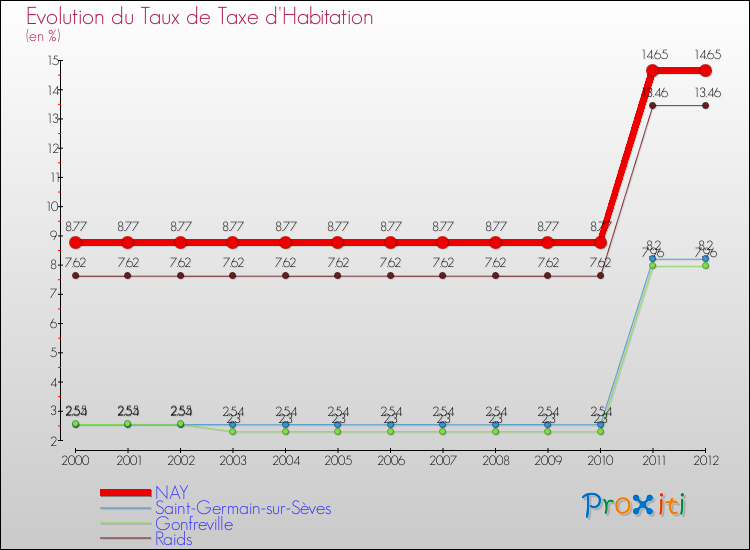 Evolution du taux de la taxe d'habitation pour NAY et les communes proches Comparaison des taux de la taxe d'habitation pour NAY et les communes voisines
