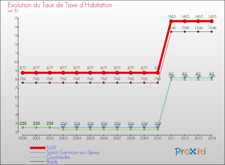 Evolution du taux de la taxe d'habitation pour NAY et les communes proches de 2000 à 2014 Comparaison des taux de la taxe d'habitation pour NAY et les communes voisines de 2000 à 2014