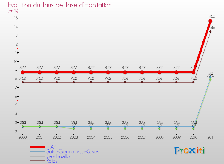 Evolution du taux de la taxe d'habitation pour NAY et les communes proches Comparaison des taux de la taxe d'habitation pour NAY et les communes voisines