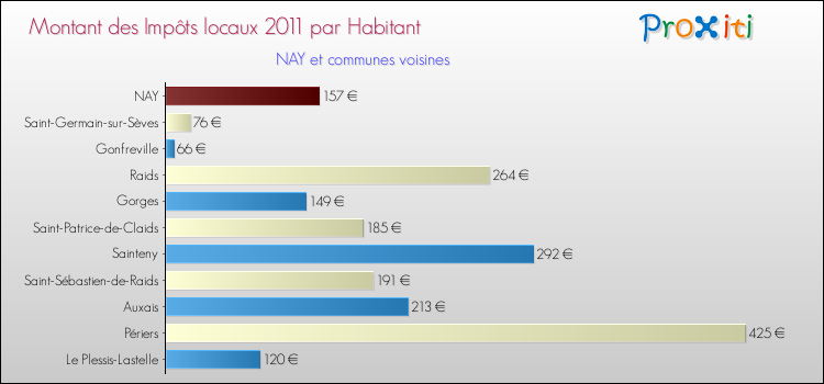 Montant des impôts locaux par Habitant pour NAY et les communes proches Comparaison des impôts locaux par habitant pour NAY et les communes voisines
