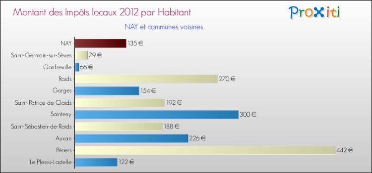 Montant des impôts locaux par Habitant pour NAY et les communes proches Comparaison des impôts locaux par habitant pour NAY et les communes voisines