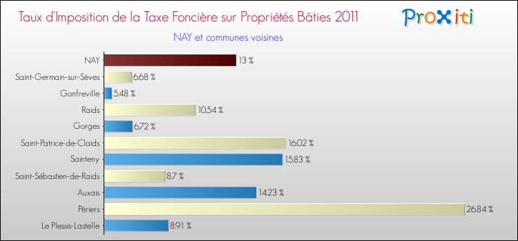 Taux d'imposition de la taxe foncière sur le bati 2011 pour NAY et les communes proches Comparaison des taux d'imposition de la taxe foncière sur le bati 2011 pour NAY et les communes voisines