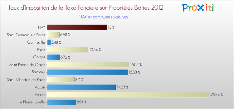 Taux d'imposition de la taxe foncière sur le bati 2012 pour NAY et les communes proches Comparaison des taux d'imposition de la taxe foncière sur le bati 2012 pour NAY et les communes voisines