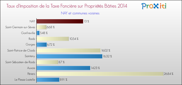 Taux d'imposition de la taxe foncière sur le bati 2014 pour NAY et les communes proches Comparaison des taux d'imposition de la taxe foncière sur le bati 2014 pour NAY et les communes voisines