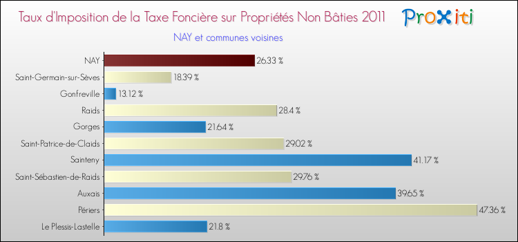 Taux d'imposition de la taxe foncière sur les immeubles et terrains non batis 2011 pour NAY et les communes proches Comparaison des taux d'imposition de la taxe foncière sur les immeubles et terrains non batis 2011 pour NAY et les communes voisines