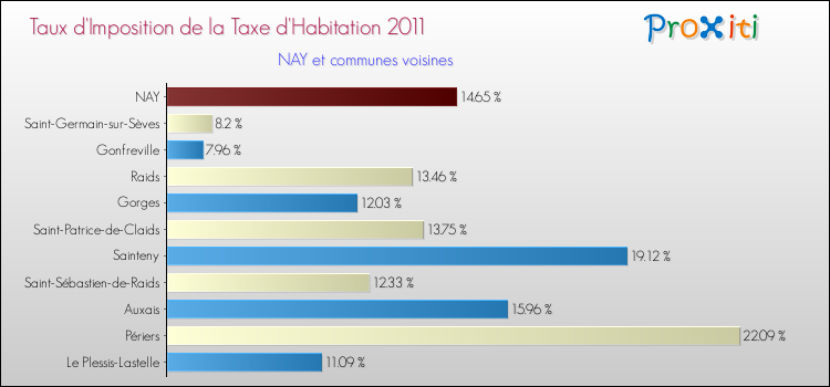 Taux d'imposition de la taxe d'habitation 2011 pour NAY et les communes proches Comparaison des taux d'imposition de la taxe d'habitation 2011 pour NAY et les communes voisines