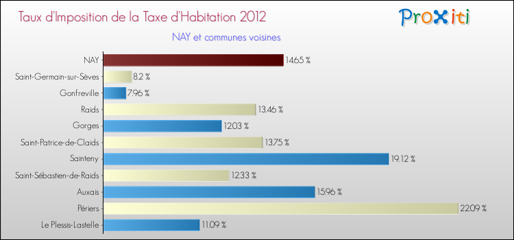 Taux d'imposition de la taxe d'habitation 2012 pour NAY et les communes proches Comparaison des taux d'imposition de la taxe d'habitation 2012 pour NAY et les communes voisines