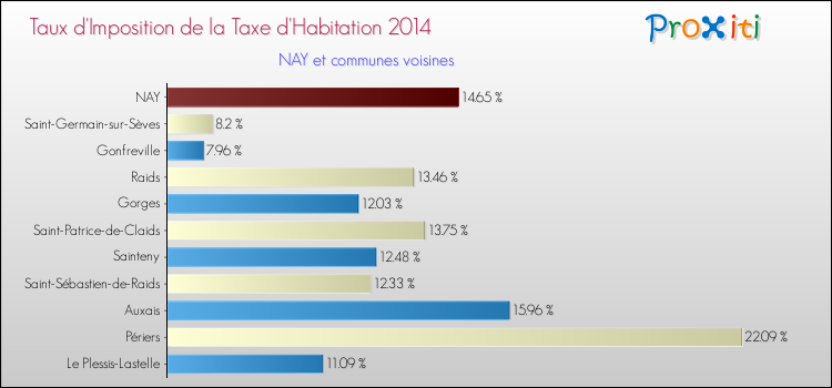 Taux d'imposition de la taxe d'habitation 2014 pour NAY et les communes proches Comparaison des taux d'imposition de la taxe d'habitation 2014 pour NAY et les communes voisines