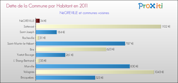 Dette par habitant de la commune en 2011 pour NéGREVILLE et les communes proches Comparaison de la dette par habitant de la commune en 2011 pour NéGREVILLE et les communes voisines