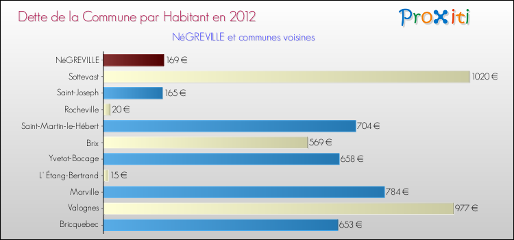 Dette par habitant de la commune en 2012 pour NéGREVILLE et les communes proches Comparaison de la dette par habitant de la commune en 2012 pour NéGREVILLE et les communes voisines