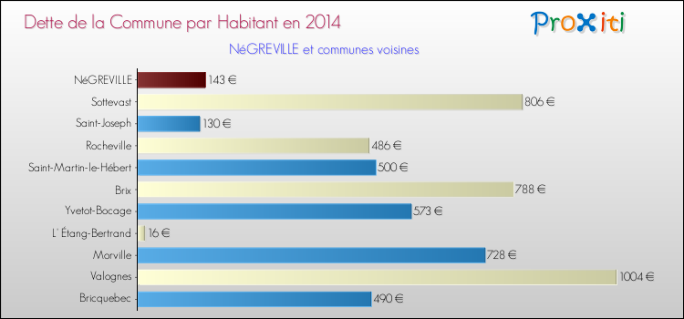 Dette par habitant de la commune en 2014 pour NéGREVILLE et les communes proches Comparaison de la dette par habitant de la commune en 2014 pour NéGREVILLE et les communes voisines