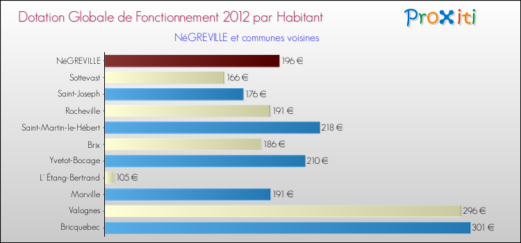 Montant des dotations globales de fonctionnement DGF par Habitant pour NéGREVILLE et les communes proches Comparaison des des dotations globales de fonctionnement DGF par habitant pour NéGREVILLE et les communes voisines