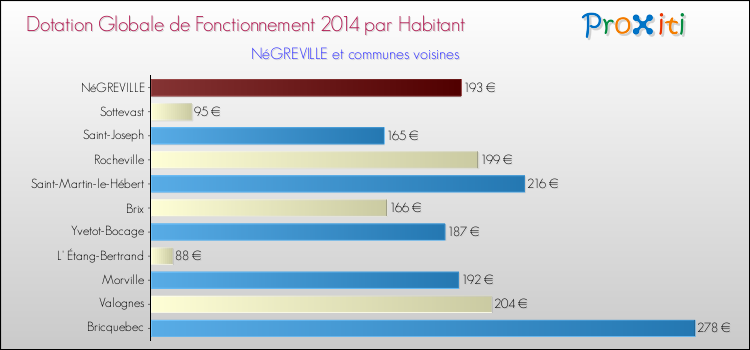 Montant des dotations globales de fonctionnement DGF par Habitant pour NéGREVILLE et les communes proches en 2014. Comparaison des des dotations globales de fonctionnement DGF par habitant pour NéGREVILLE et les communes voisines en 2014.